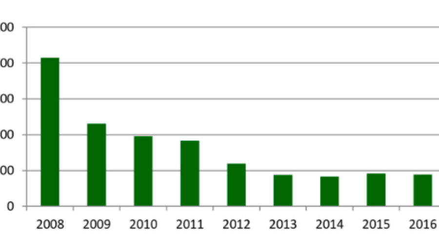 Repaso estadísticas de consumo